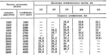 Таблица скорости шлифовального круга